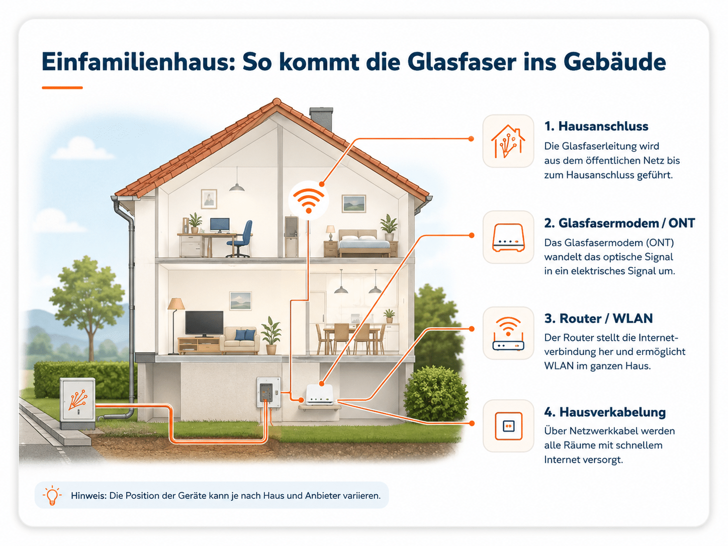 Glasfaser Anschluss Einfamilienhaus