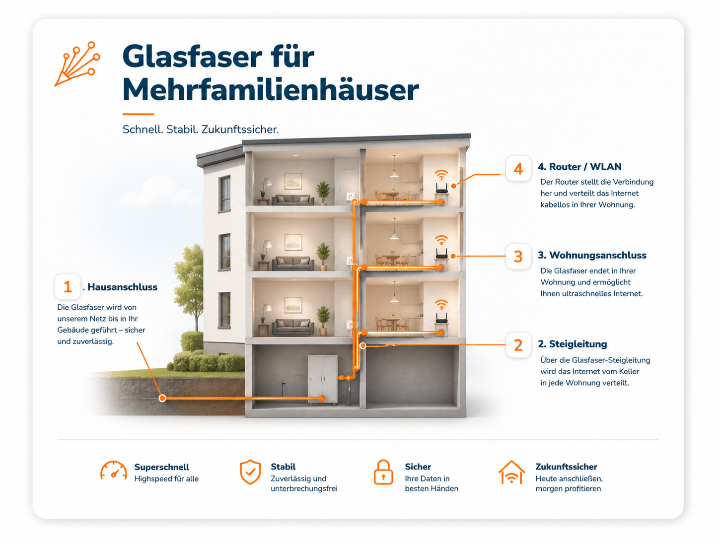 Glasfaser Anschluss Mehrfamilienhaus